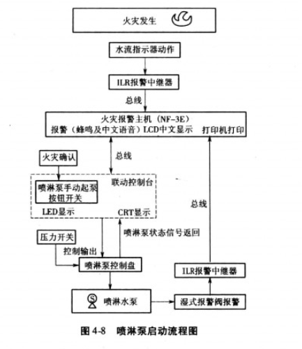 喷水灭火系统工作原理