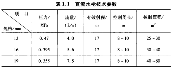 直流水枪参数表