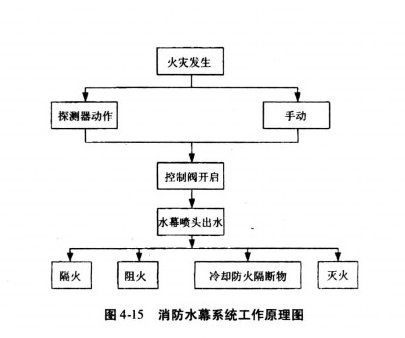消防水幕的工作原理及应用范围