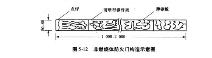 燃烧体防火门构造示意图