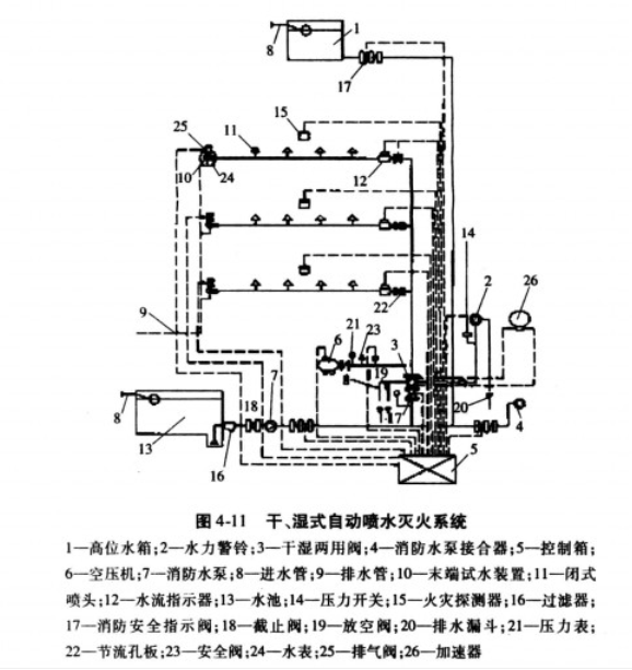 干湿式自动喷水灭火系统的系统组成图