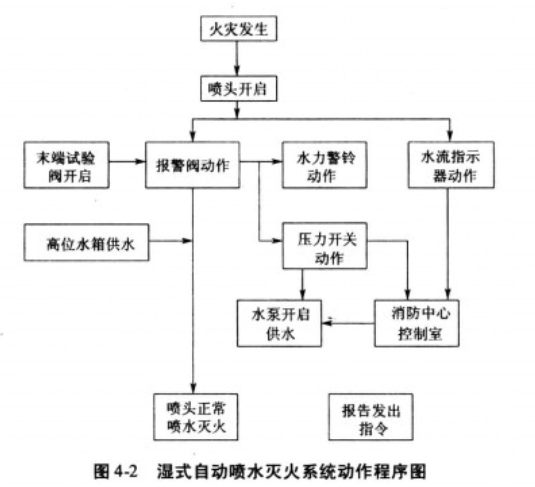 自动喷淋头